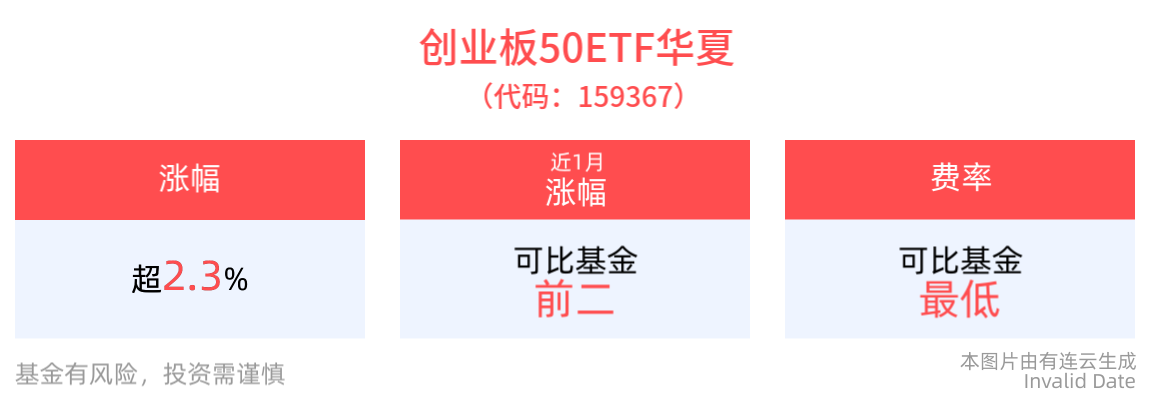 涨超2.0%，创业板50ETF华夏(159367)近1周涨幅排名可比基金头部