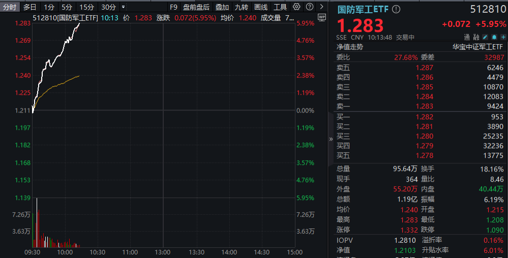 中航成飞，20CM涨停！国防军工全面爆发，512810放量劲涨6%！主力爆买，百亿资金狂涌！