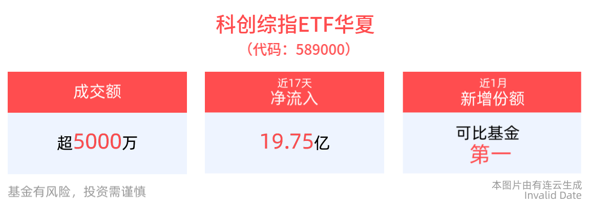 国产科技扶持有望加码，科创综指ETF华夏(589000)涨近1%，航天南湖涨停
