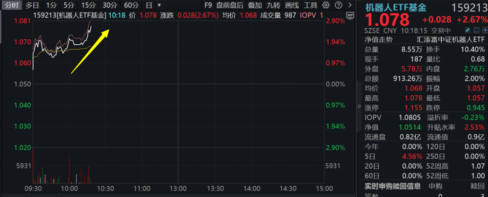 人形机器人企业爆单！宇树机器人最新发声，机器人ETF基金(159213)再度飙涨超2%，全球资管巨头唱多人形机器人！
