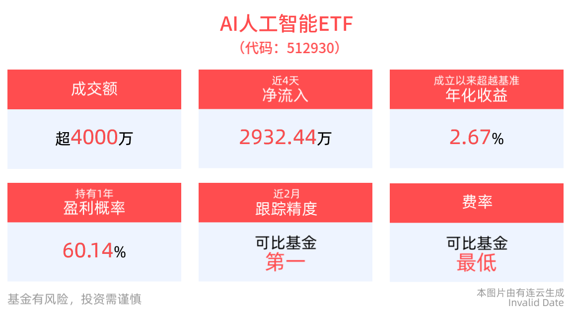 AI人工智能ETF(512930)、消费电子ETF(561600)盘中涨超1%，AI Agent商业化落地提速，机构：AI板块当前展现出极强投资价值