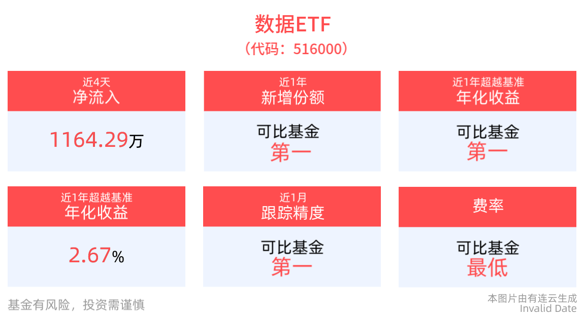 涨超1.0%，数据ETF(516000)近4个交易日获资金加仓超千万元