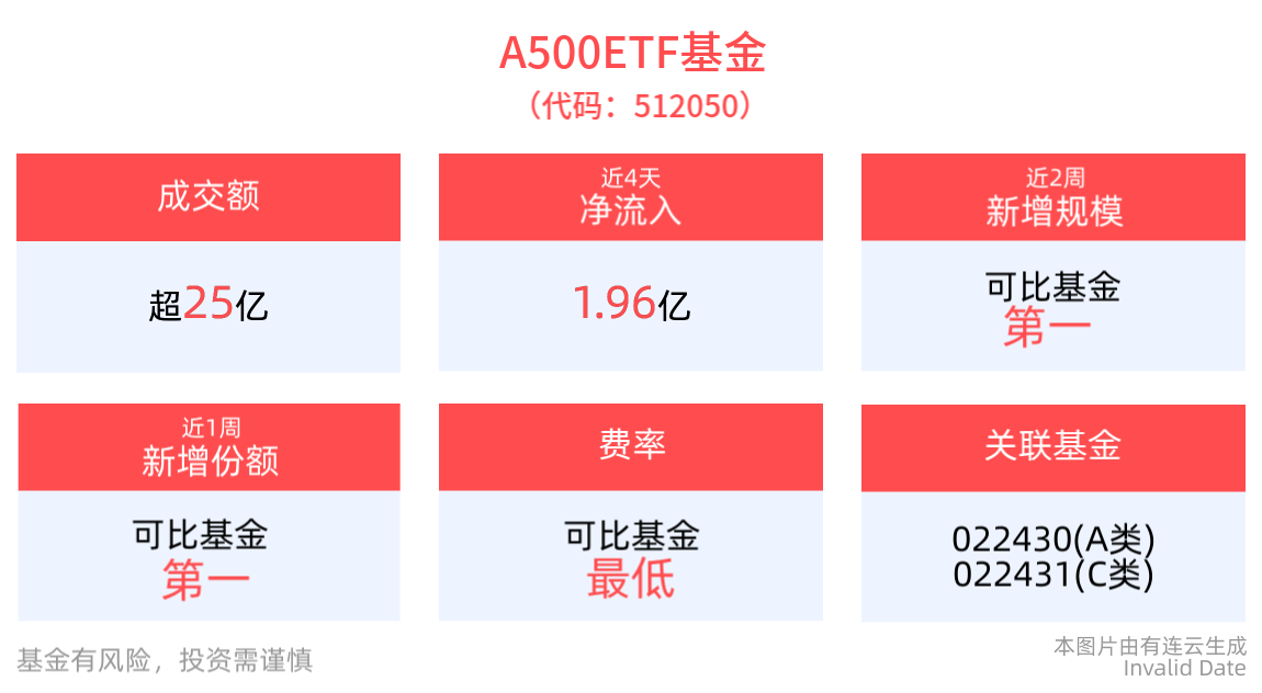机构：当前A股在全球视角下具备较优的配置性价比，A500ETF基金(512050)涨近1%，成交额超25亿元