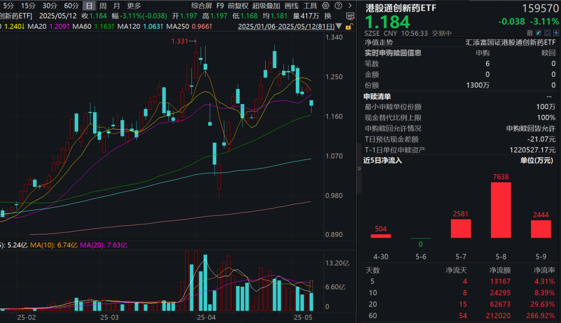 港药大幅回调！T+0交易的港股通创新药ETF(159570)跌超3%，盘中净流入超1500万元！机构：短期扰动后，有望建立全新平衡