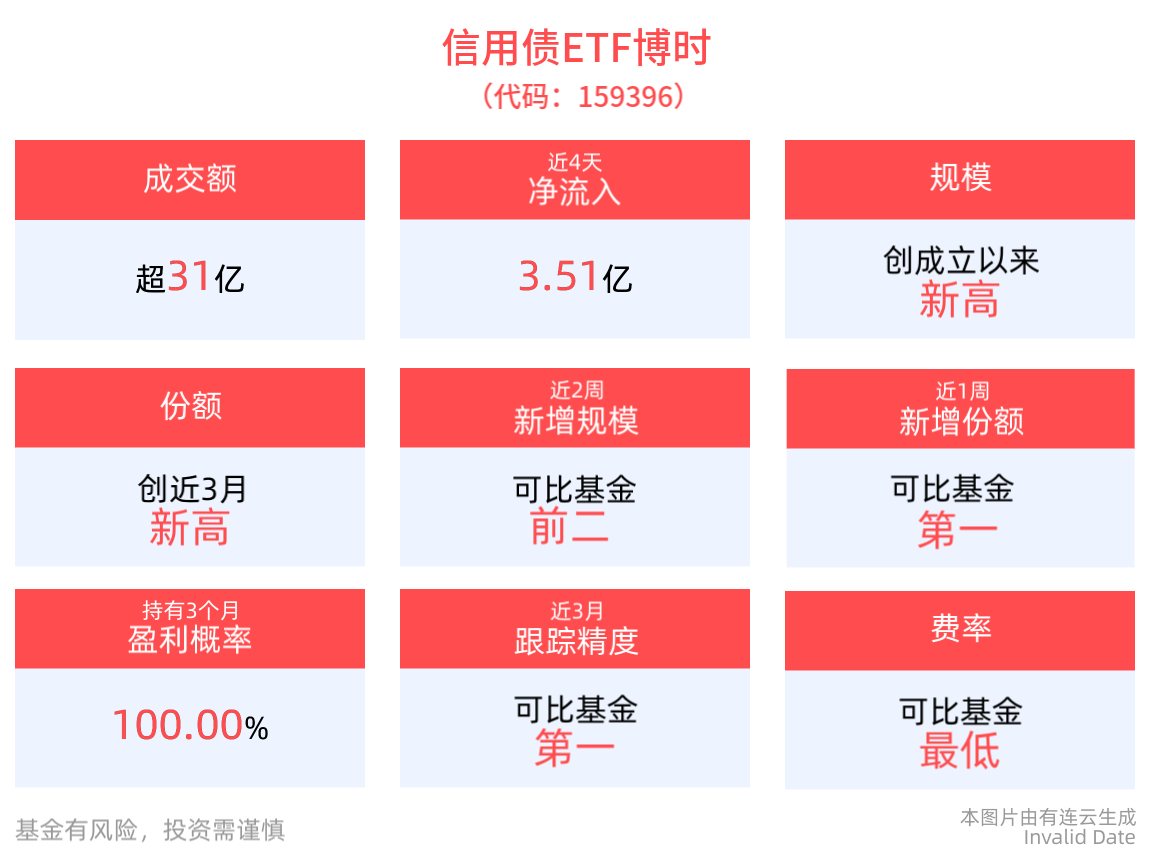 机构建议积极把握调整后的信用债配置价值，信用债ETF博时(159396)交投活跃，成交额放量超31亿元