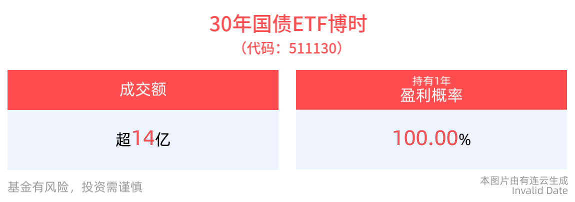 利率债定价或回基本面，30年国债ETF博时(511130)早盘飘绿，成交额超14亿元