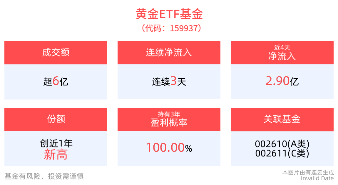 机构对黄金持续看好，黄金ETF基金(159937)连续3天净流入