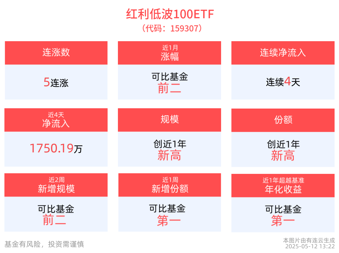 红利资产长期胜率优势受关注，红利低波100ETF(159307)冲击5连涨