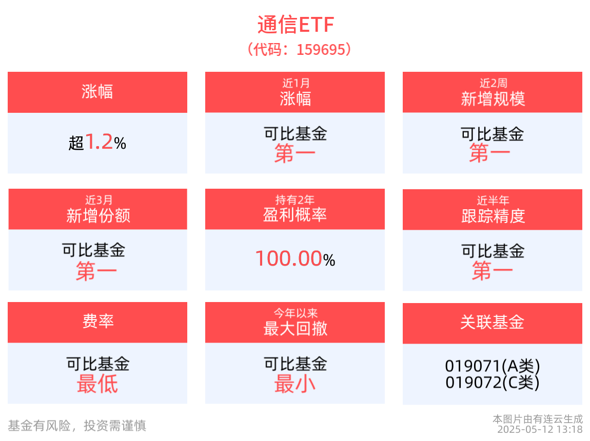 光通信龙头业绩高增，通信ETF(159695)近1周涨幅排名可比基金首位