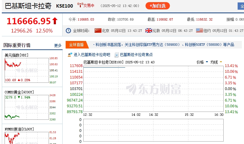 暴涨近13000点！大涨超12%，印巴双方宣布停火后，两国股市涨疯了，一度触发熔断！