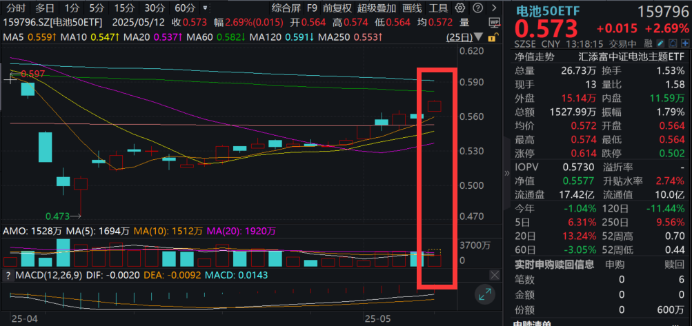 今年全球最大的IPO来了？宁德时代大涨超3%，同类规模最大、费率最低的电池50ETF(159796)涨近3%！电池行业将召开多场技术大会，有何看点？
