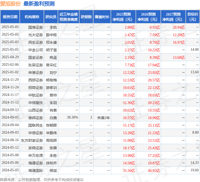中银证券：给予爱旭股份增持评级