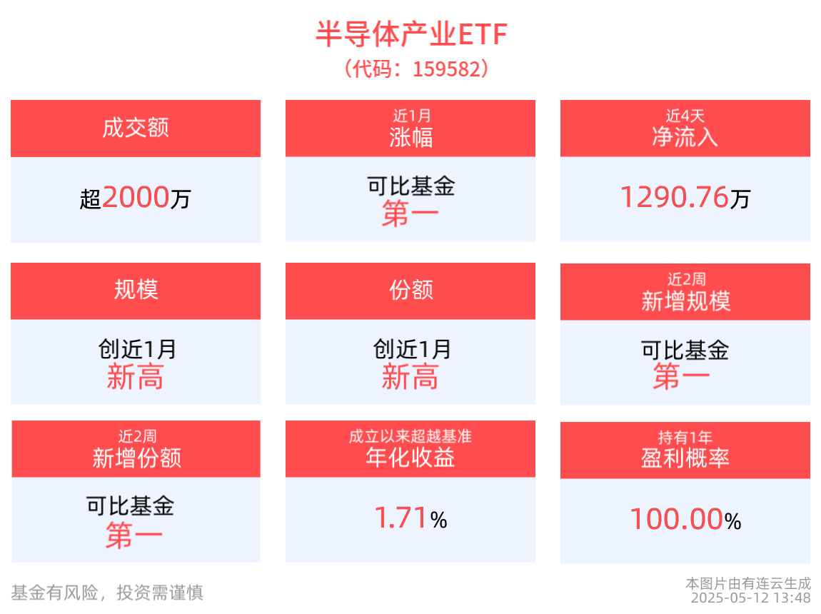 5月半导体供需向好，半导体产业ETF(159582)盘中持续溢价，成交额超2000万元