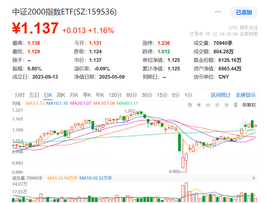 全球股市反攻，A股放量上扬，情绪面回暖小盘股攻势强劲，中证2000指数ETF(159536)交投活跃涨超1%！
