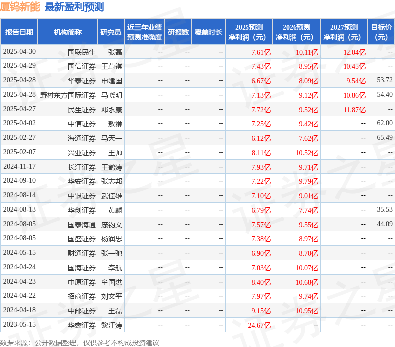 国金证券：首次覆盖厦钨新能给予买入评级，目标价60.9元