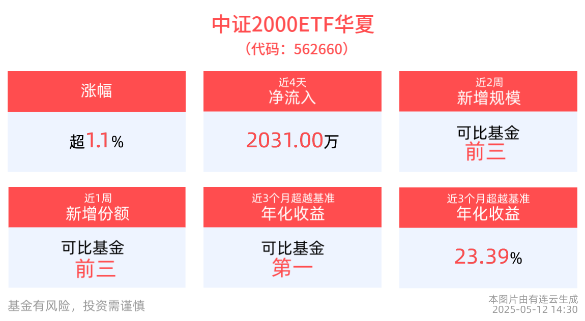 涨超1.3%，中证2000ETF华夏(562660)近4个交易日净流入超2000万元