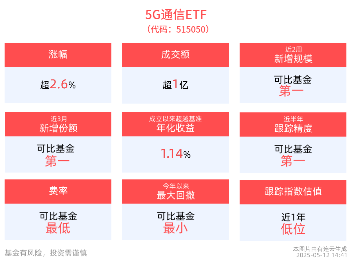 出海链大涨，5G通信ETF(515050)涨超2.6%，近2周新增规模居可比基金首位