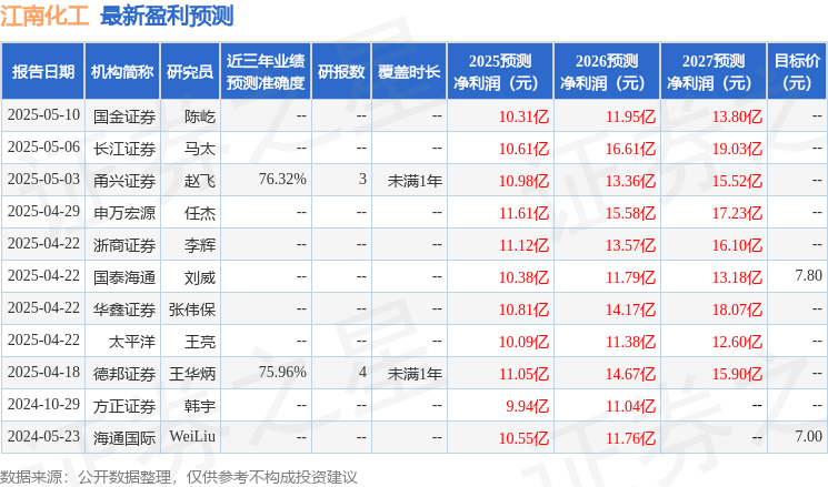江南化工：5月9日召开业绩说明会，投资者参与