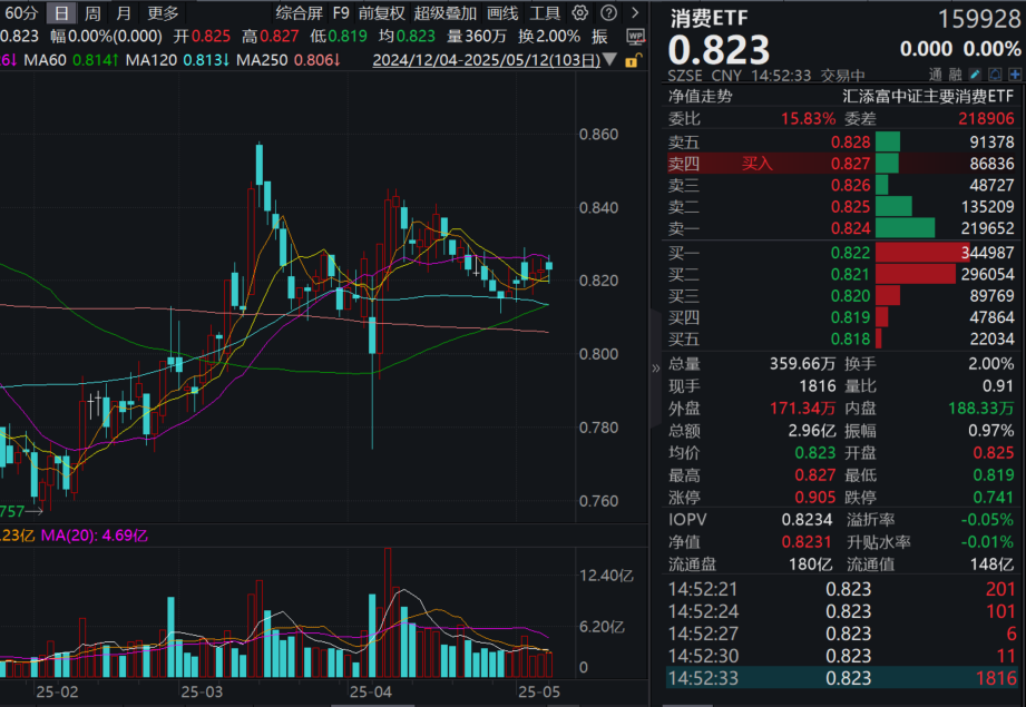 白酒顺利度过压力测试！规模最大的消费ETF(159928)近60日净流入近16亿元！一季报大公开，哪些企业加速分红？