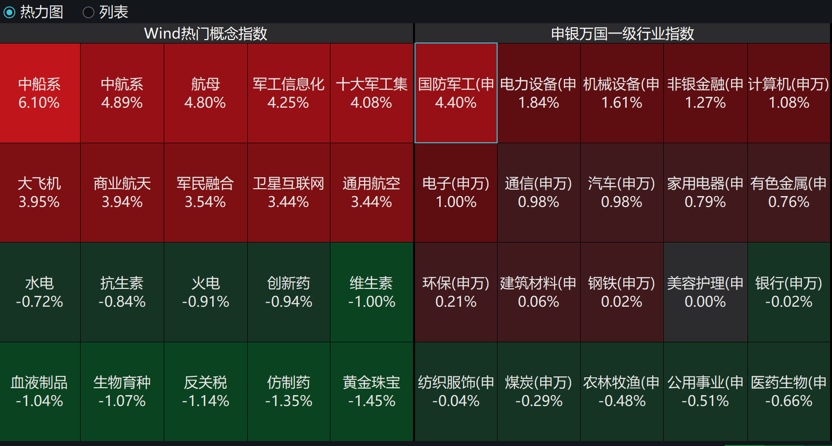 中国军工股的deepseek时刻！新质战斗力+新质生产力结合，全市场首只低空经济主题的通用航空ETF(159378)较军工弹性更大！
