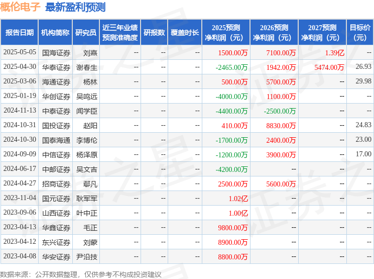 概伦电子：5月7日接受机构调研，财通基金、海通资管等多家机构参与