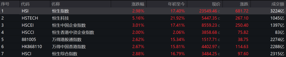 重要会谈重大进展！恒科大涨5%，港股加速起飞？