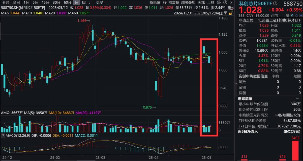 超预期！互相取消加征关税，中国资产暴涨，科创芯片50ETF(588750)溢价频现！一季度业绩大比拼，六边形芯片指数出炉！