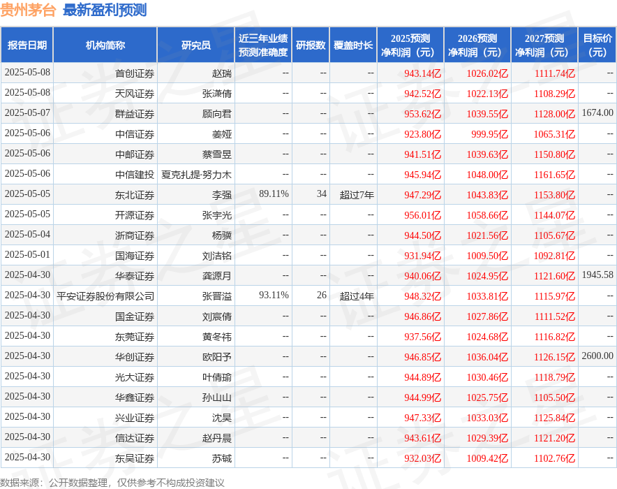 海通国际：下调贵州茅台目标价至1972.0元，给予增持评级