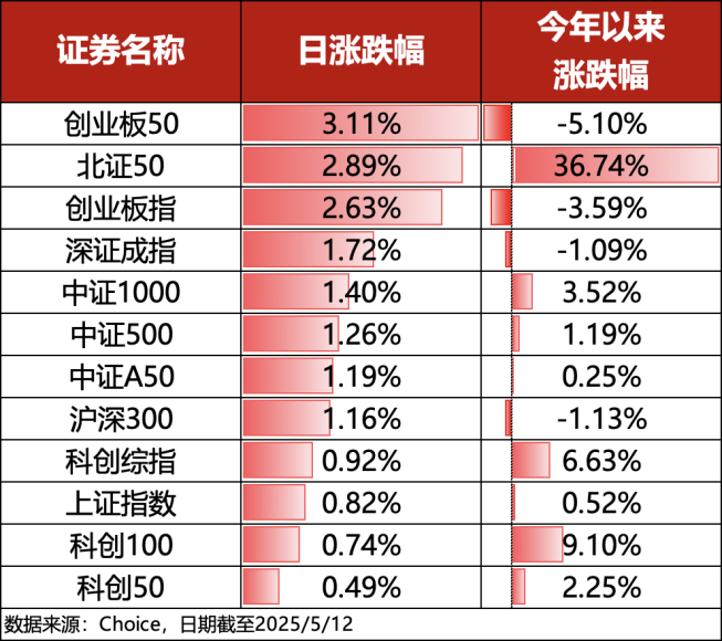 ETF复盘0512｜中美会谈取得实质性进展，A股今日全线走高