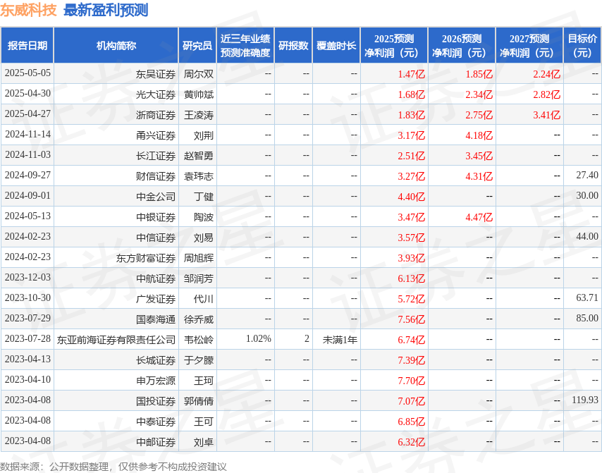 中银证券：给予东威科技增持评级
