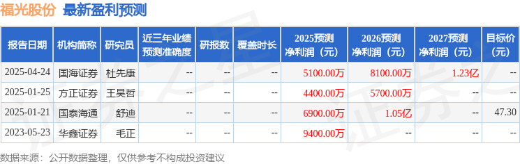 福光股份：5月9日接受机构调研，国海证券股份有限公司、中银基金管理有限公司等多家机构参与