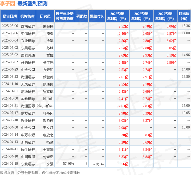 李子园：5月12日召开业绩说明会，投资者参与