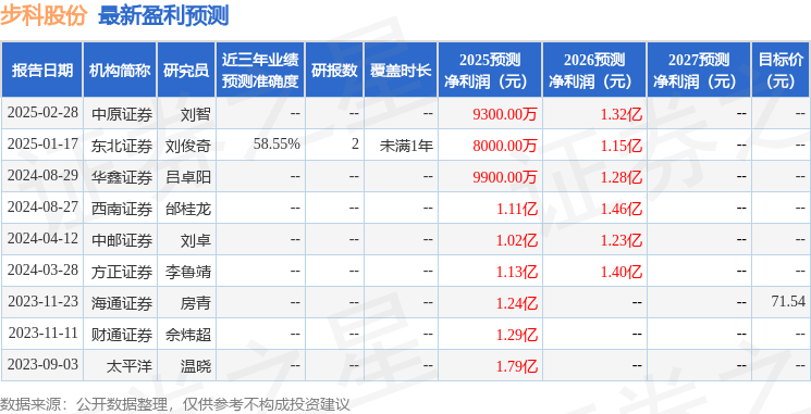 步科股份：5月6日召开业绩说明会，申万宏源策略会、浙商证券策略会等多家机构参与