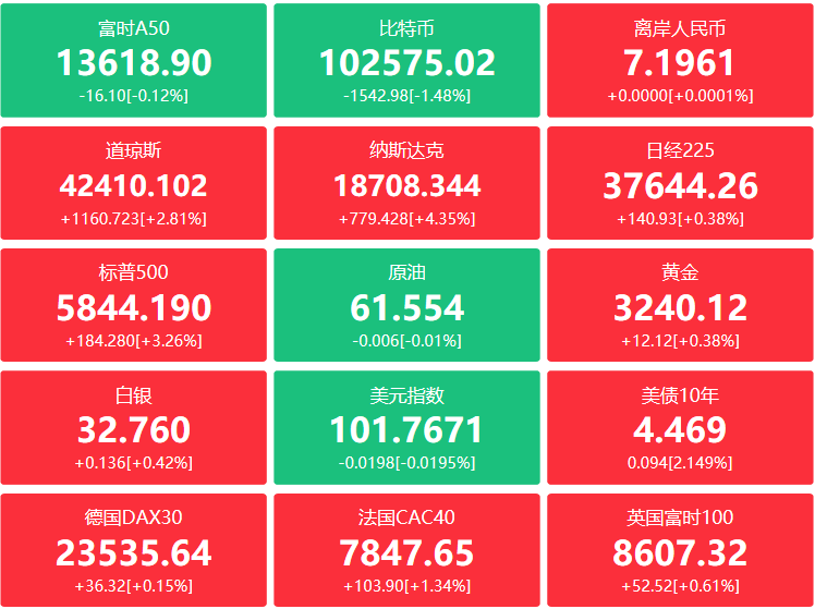 A股头条：深夜中国资产爆发！纳斯达克中国金龙指数涨超5.4%；中国稀土出口管制还在继续，比尔·盖茨称对中国技术封锁起到反作用