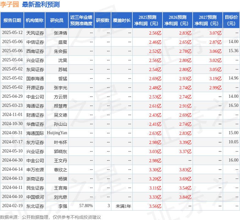 华鑫证券：给予李子园买入评级