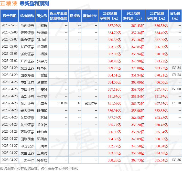 海通国际：下调五粮液目标价至172.0元，给予增持评级