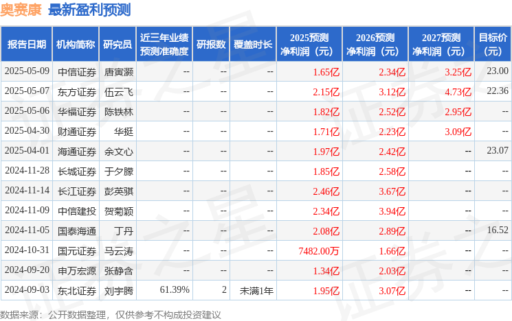 天风证券：给予奥赛康买入评级，目标价29.35元