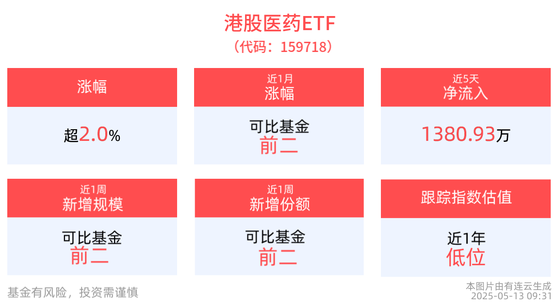 大幅反弹！港股医药ETF(159718)高开高走涨超2%！医疗创新ETF(516820)小幅拉升