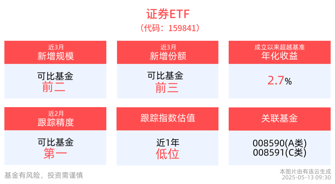 贸易谈判落地，股市全面利好，证券ETF(159841)开盘大涨近1%
