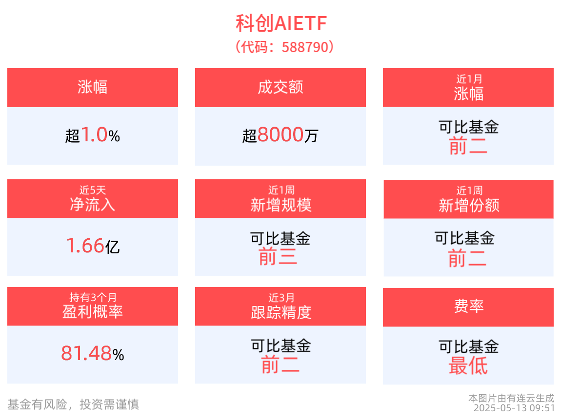关税谈判超预期，科创AIETF(588790)涨超1%，有方科技涨超10%
