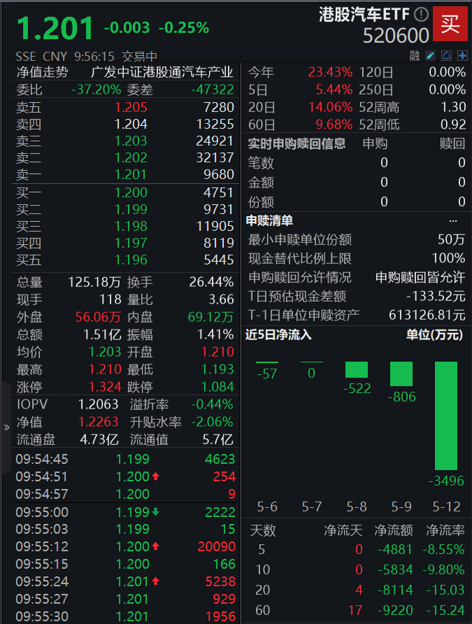 机构：关税下降或催化科技制造！港股汽车ETF(520600)近1周涨幅居同类基金第一，份额同步显著增长