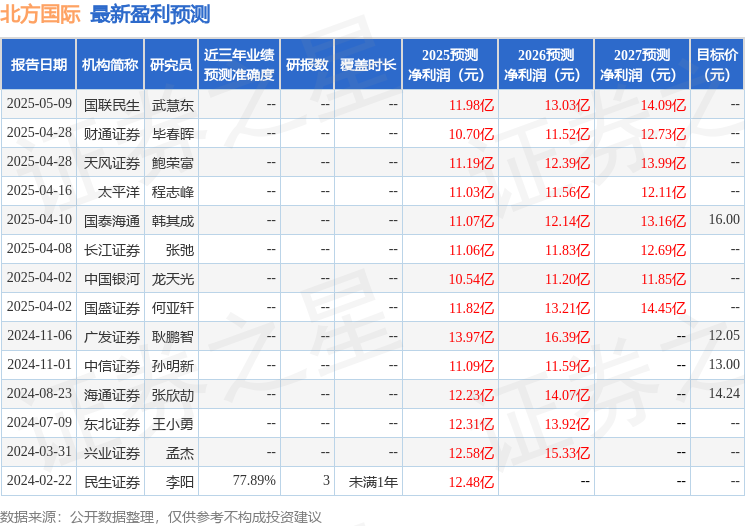 北方国际：5月12日召开分析师会议，中国银河证券股份有限公司、天风证券股份有限公司等多家机构参与