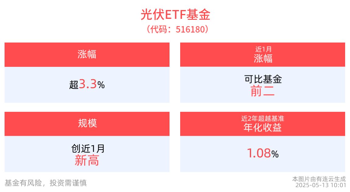 利好来袭！光伏ETF基金(516180)涨超3%，1至4月我国汽车产销量首次双超千万辆，新能车ETF(515700)近1周涨幅排名居同类第一