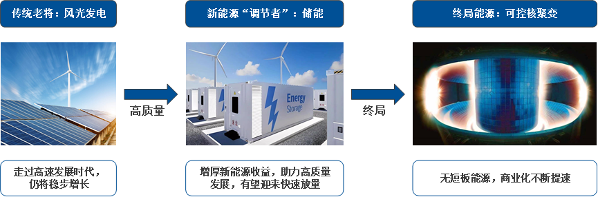 四重角度看懂未来能源