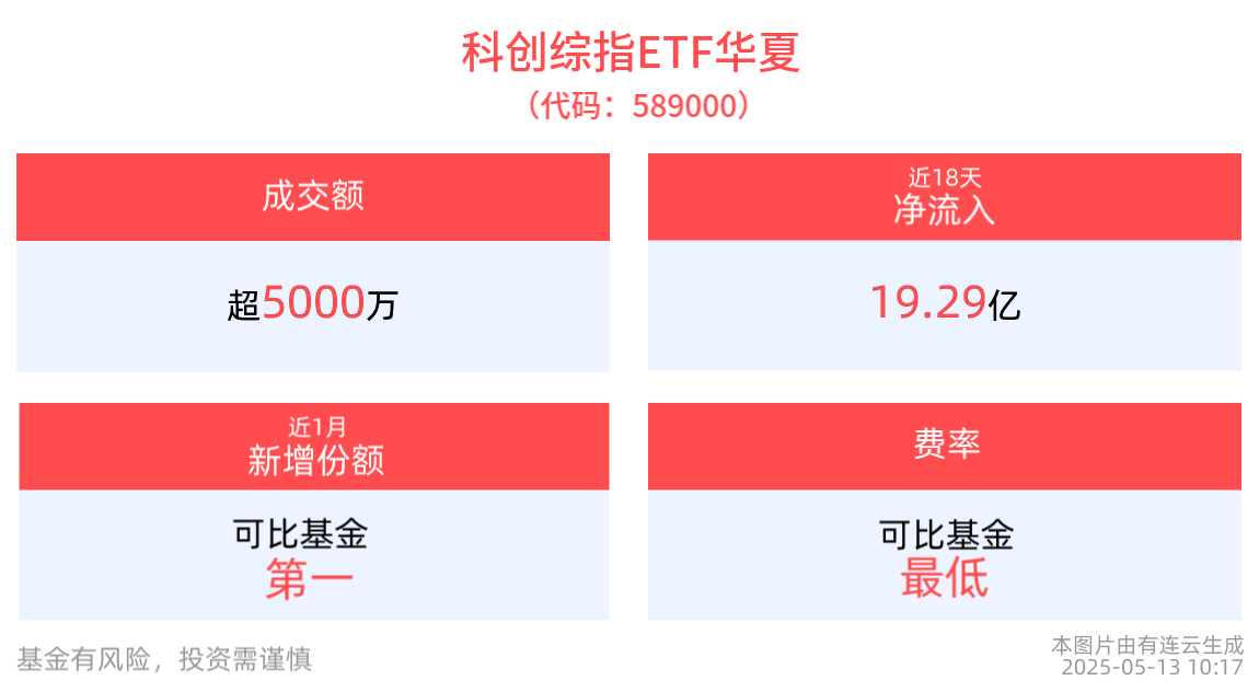 关税调整，AI产业趋势有望回归，科创综指ETF华夏(589000)近18个交易日净流入超19亿元