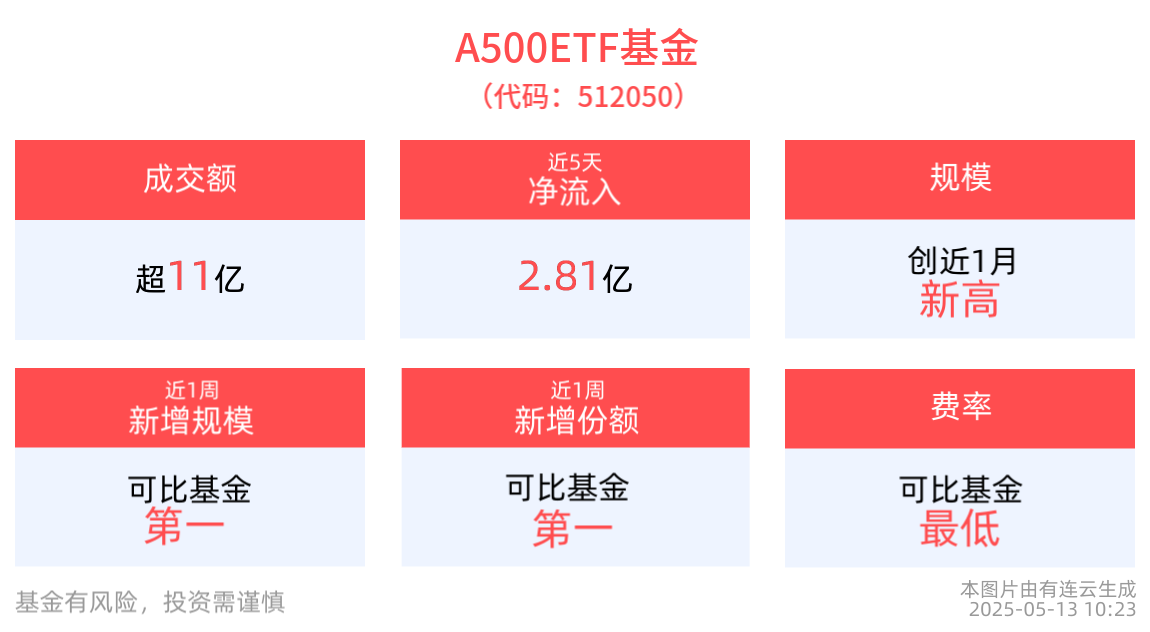 关税下修，A股结构牛有望重启，A500ETF基金(512050)成交额超11亿元