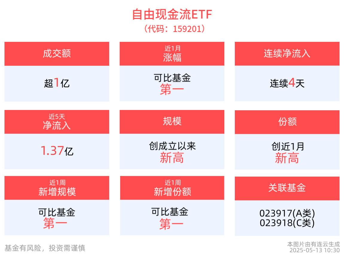 盘中速递 | 成交额逾1.7亿元，自由现金流ETF(159201)近1周涨幅排名可比基金首位
