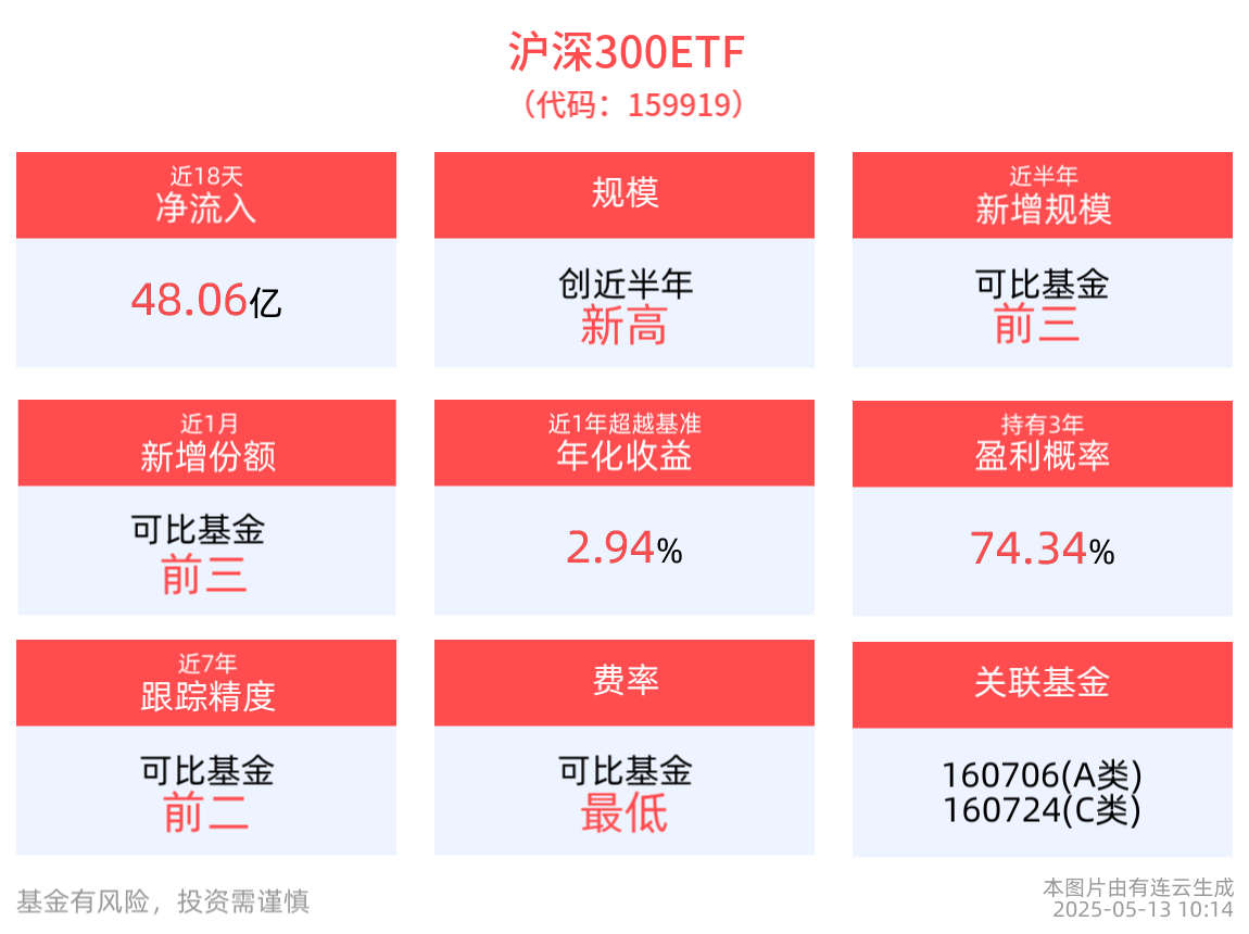 关税谈判结果超预期，沪深300ETF(159919)红盘震荡，近18日“吸金”超48亿元