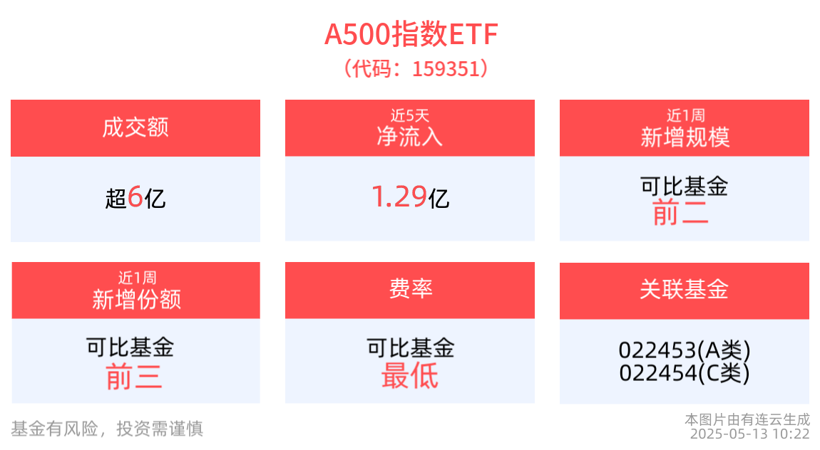 机构：科技风格前期已调整至低位，A500指数ETF(159351)持续“吸金”，近1周规模增长显著
