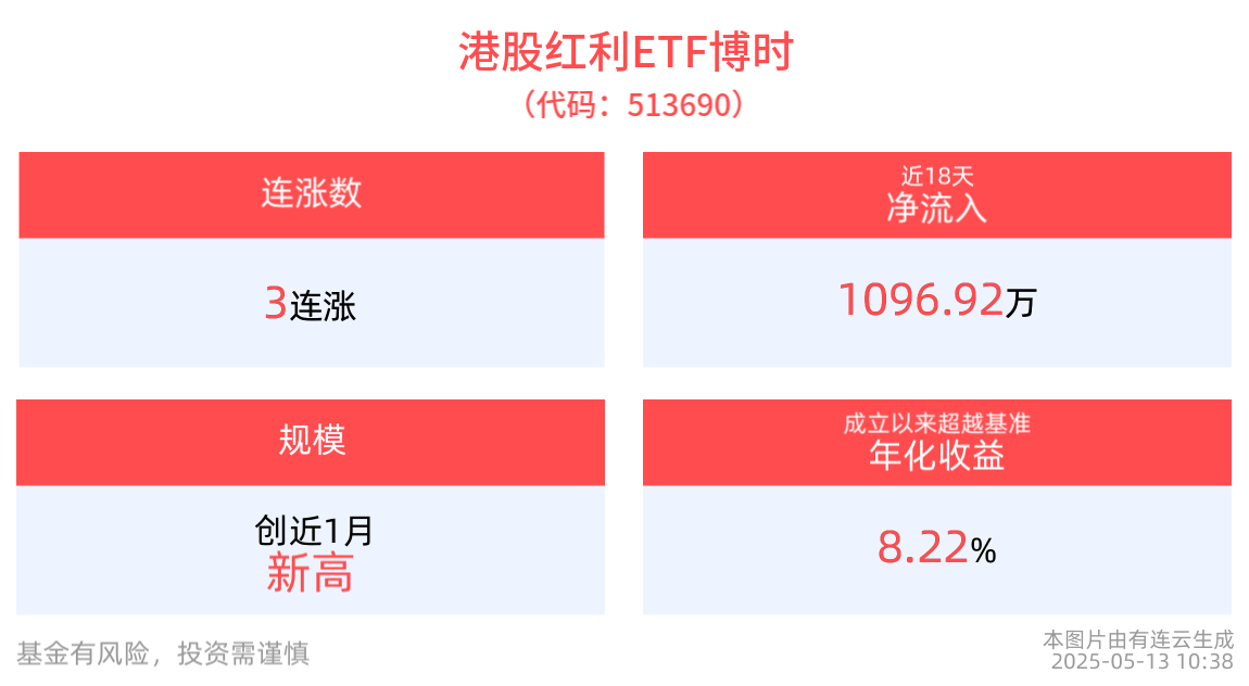会谈成果落地，港股红利ETF博时(513690)冲击3连涨